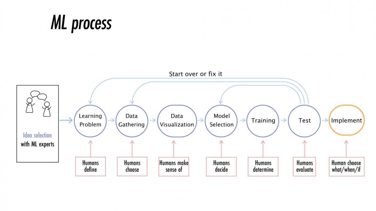 4_Machine Learning for Designers